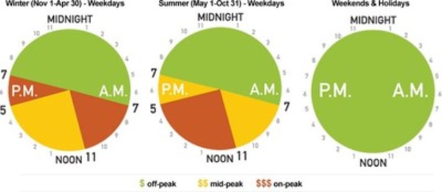 Ontario Hydro Peak Hours Chart