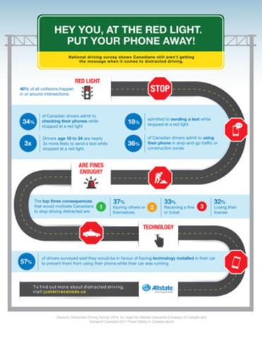 national distracted driving survey shows canadians are still finding ...