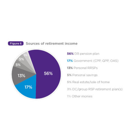 Ford of canada retirement pension trust #6