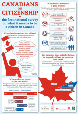 Canadian Consensus: Survey Reveals Citizenship is More Than You Think